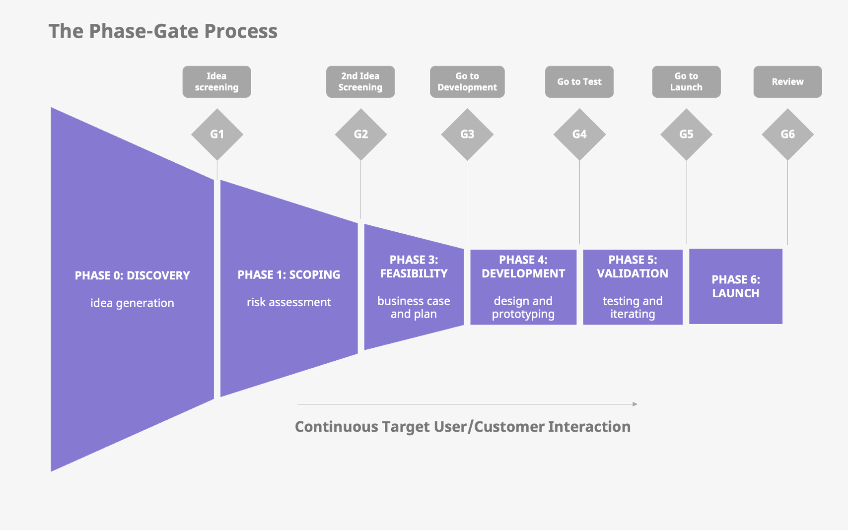 What Is Phase Gate In Project Management